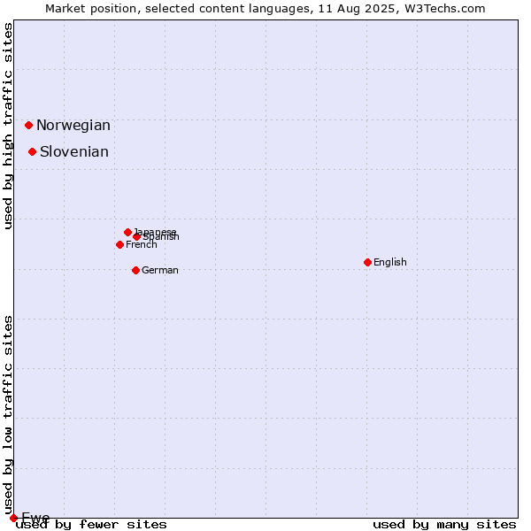 Market position of Slovenian vs. Norwegian vs. Ewe