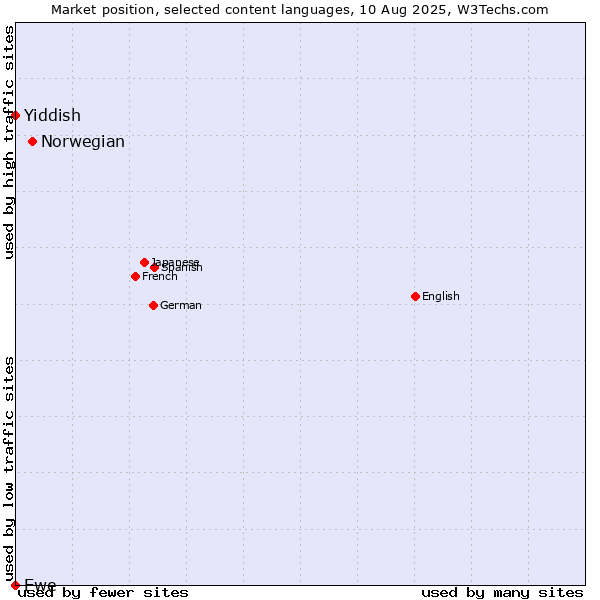 Market position of Norwegian vs. Yiddish vs. Ewe