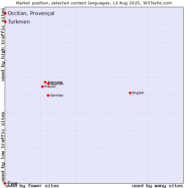 Market position of Turkmen vs. Occitan, Provençal vs. Ewe