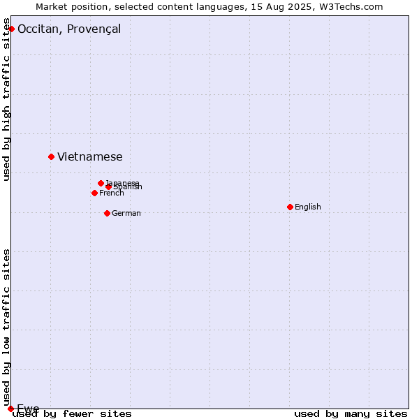 Market position of Vietnamese vs. Occitan, Provençal vs. Ewe