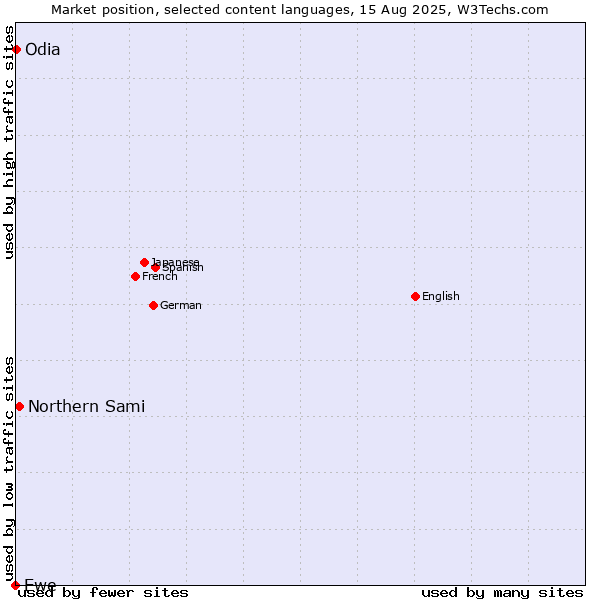 Market position of Northern Sami vs. Odia vs. Ewe