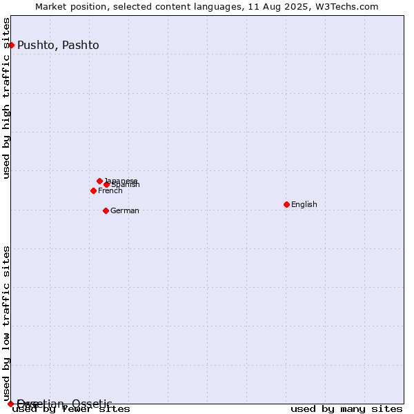 Market position of Pushto, Pashto vs. Ossetian, Ossetic vs. Ewe