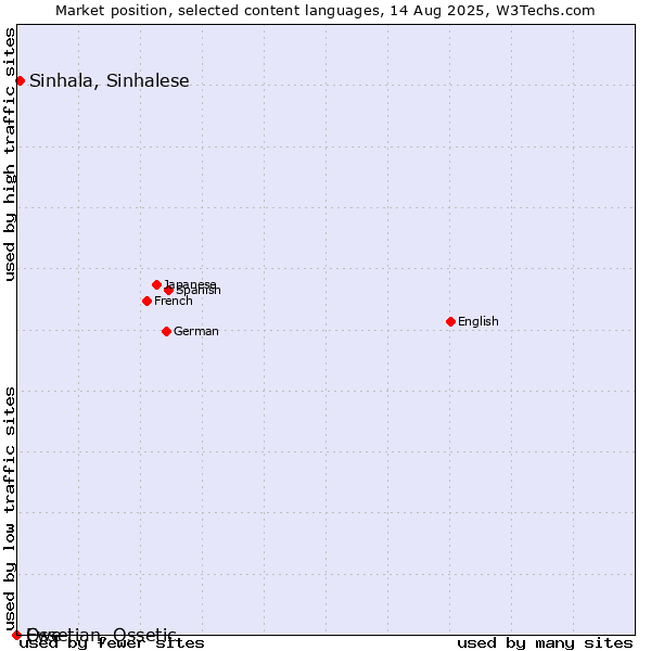 Market position of Sinhala, Sinhalese vs. Ossetian, Ossetic vs. Ewe