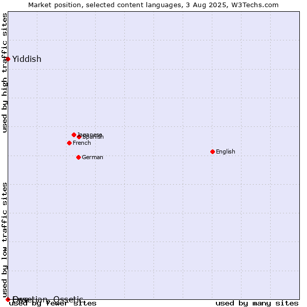 Market position of Yiddish vs. Ossetian, Ossetic vs. Ewe