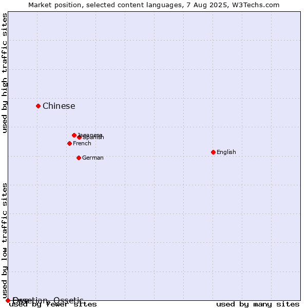 Market position of Chinese vs. Ossetian, Ossetic vs. Ewe