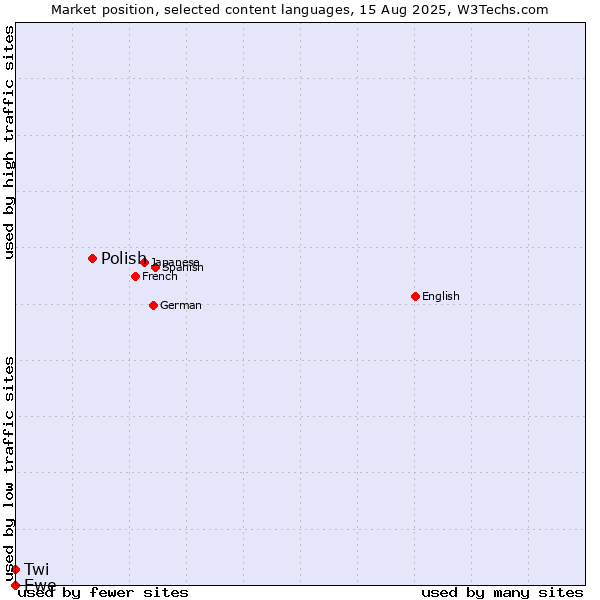 Market position of Polish vs. Twi vs. Ewe