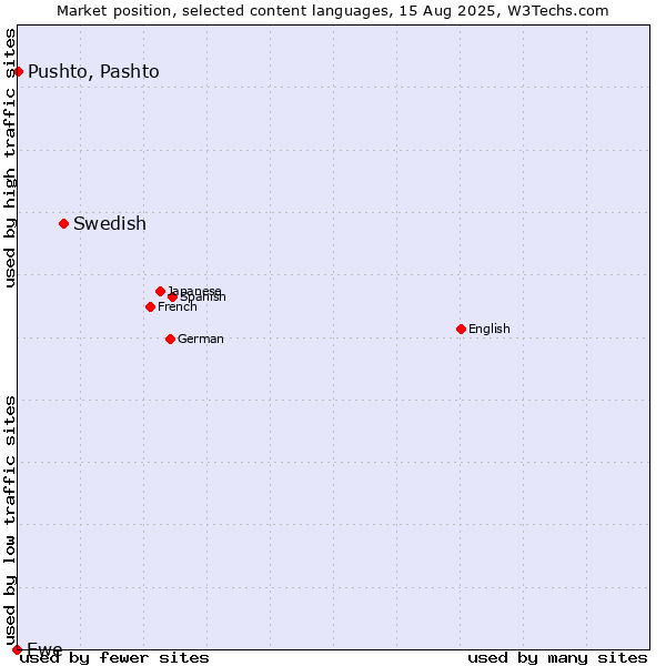 Market position of Swedish vs. Pushto, Pashto vs. Ewe