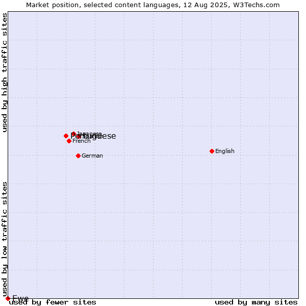 Market position of Portuguese vs. Ewe