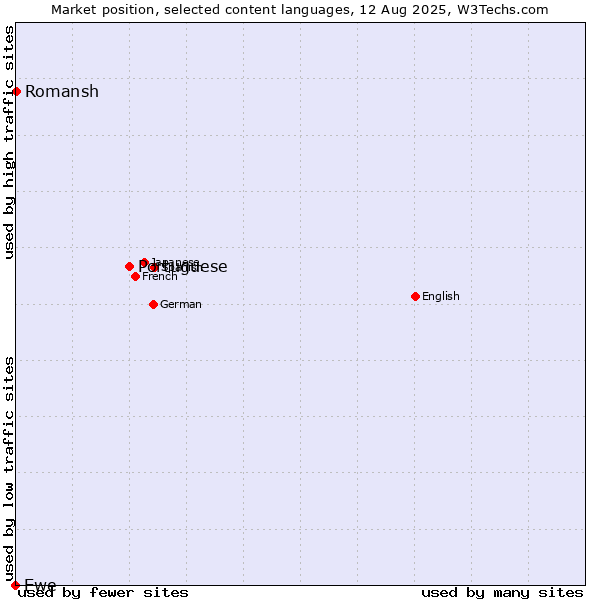 Market position of Portuguese vs. Romansh vs. Ewe