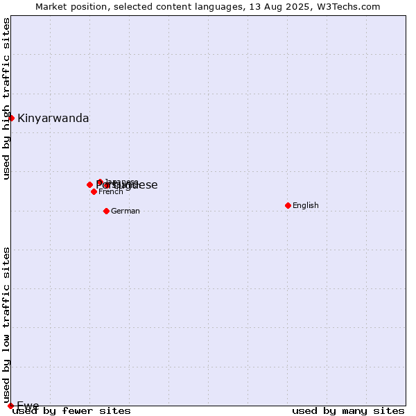Market position of Portuguese vs. Kinyarwanda vs. Ewe