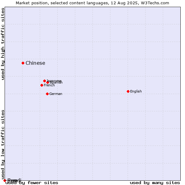Market position of Chinese vs. Rundi vs. Ewe