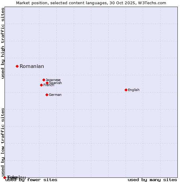 Market position of Romanian vs. Ewe vs. Tokelau