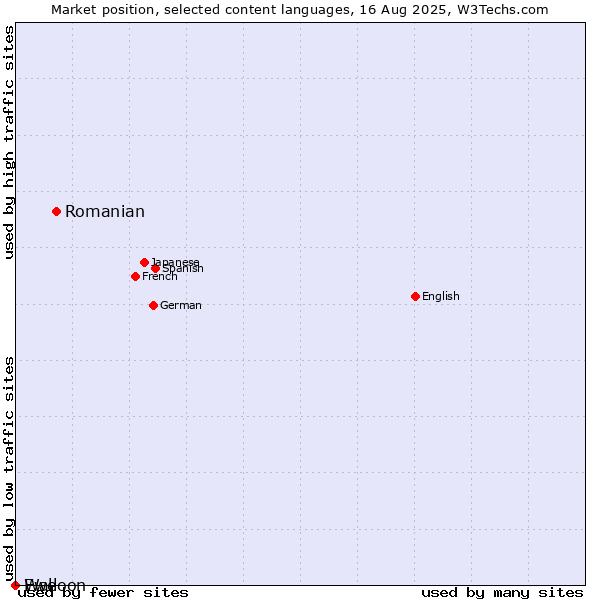 Market position of Romanian vs. Walloon vs. Ewe