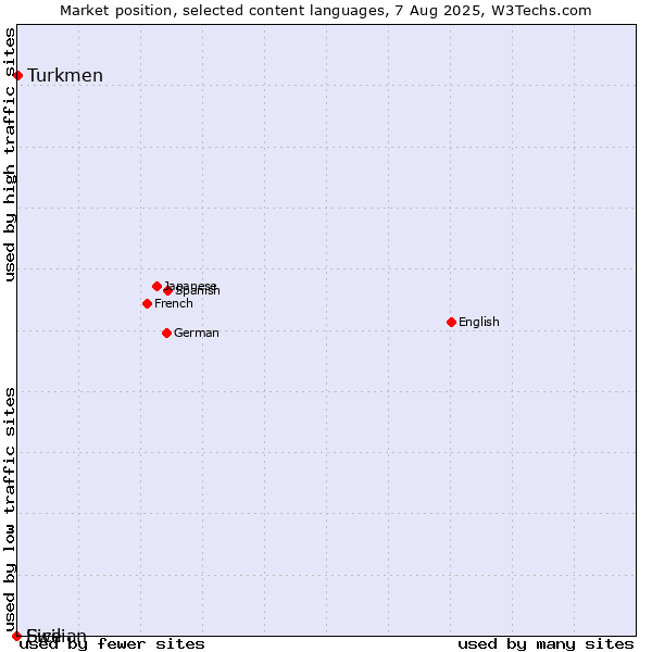 Market position of Turkmen vs. Sicilian vs. Ewe