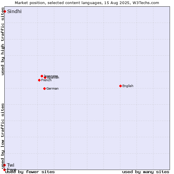 Market position of Sindhi vs. Twi vs. Ewe