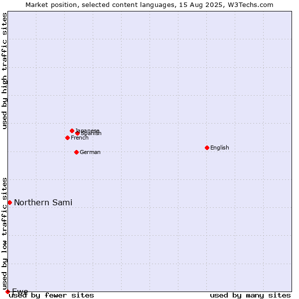 Market position of Northern Sami vs. Ewe