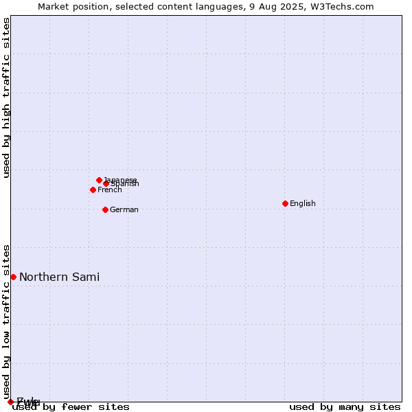 Market position of Northern Sami vs. Zulu vs. Ewe
