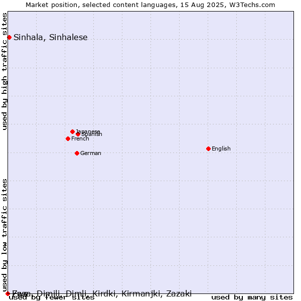 Market position of Sinhala, Sinhalese vs. Zaza, Dimili, Dimli, Kirdki, Kirmanjki, Zazaki vs. Ewe