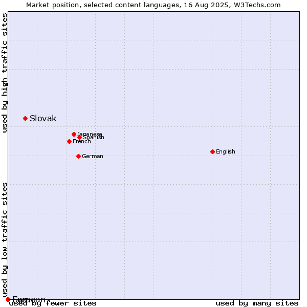 Market position of Slovak vs. Samoan vs. Ewe