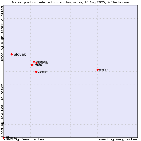 Market position of Slovak vs. Shona vs. Ewe