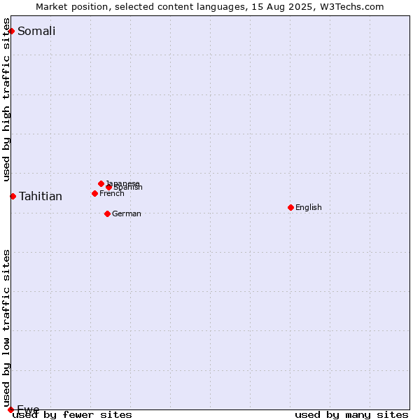 Market position of Tahitian vs. Somali vs. Ewe