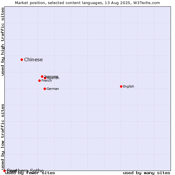 Market position of Chinese vs. Southern Sotho vs. Ewe
