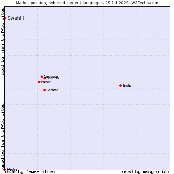 Market position of Swahili vs. Zulu vs. Ewe