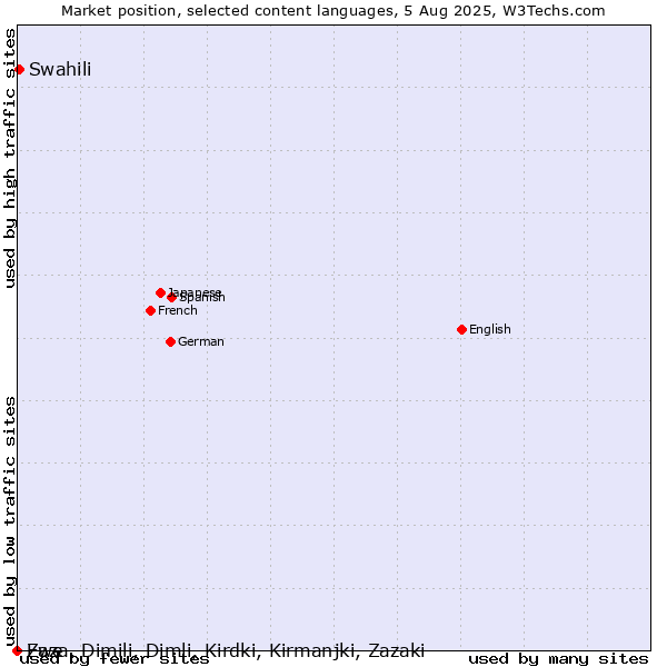 Market position of Swahili vs. Zaza, Dimili, Dimli, Kirdki, Kirmanjki, Zazaki vs. Ewe