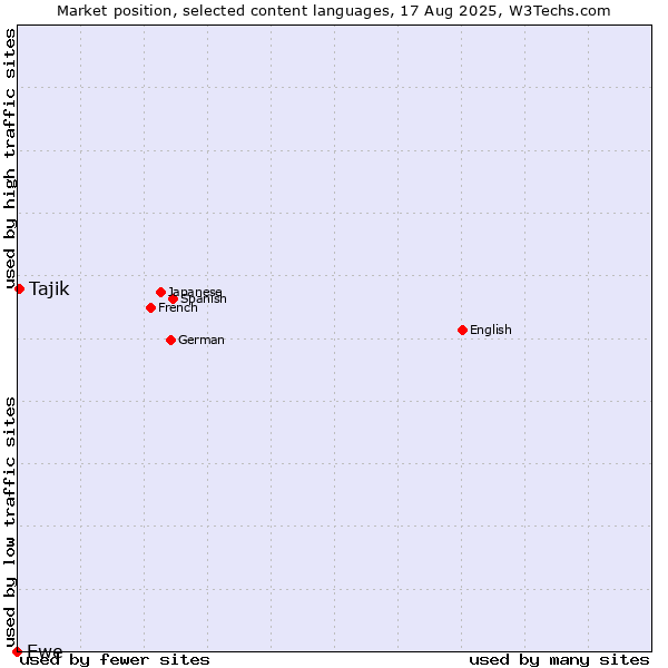 Market position of Tajik vs. Ewe