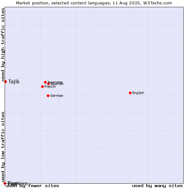 Market position of Tajik vs. Tigrinya vs. Ewe