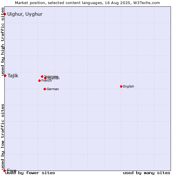 Market position of Tajik vs. Uighur, Uyghur vs. Ewe