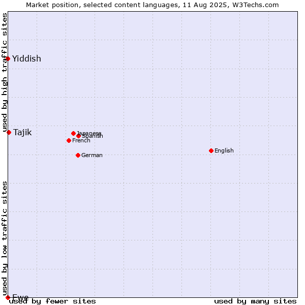 Market position of Tajik vs. Yiddish vs. Ewe