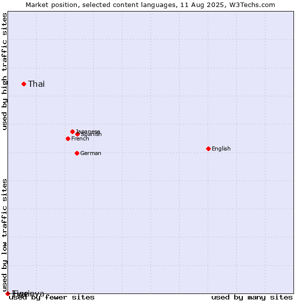 Market position of Thai vs. Tigrinya vs. Ewe