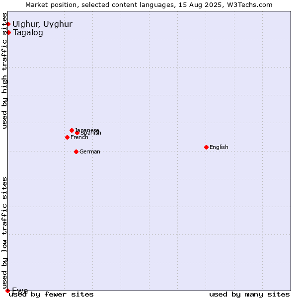 Market position of Tagalog vs. Uighur, Uyghur vs. Ewe