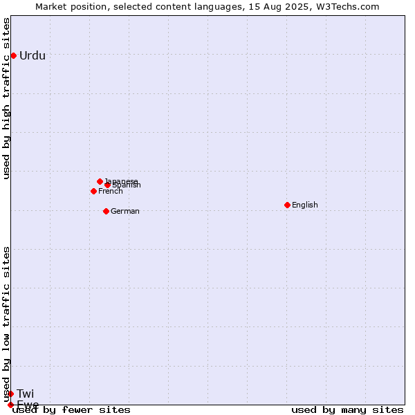 Market position of Urdu vs. Twi vs. Ewe