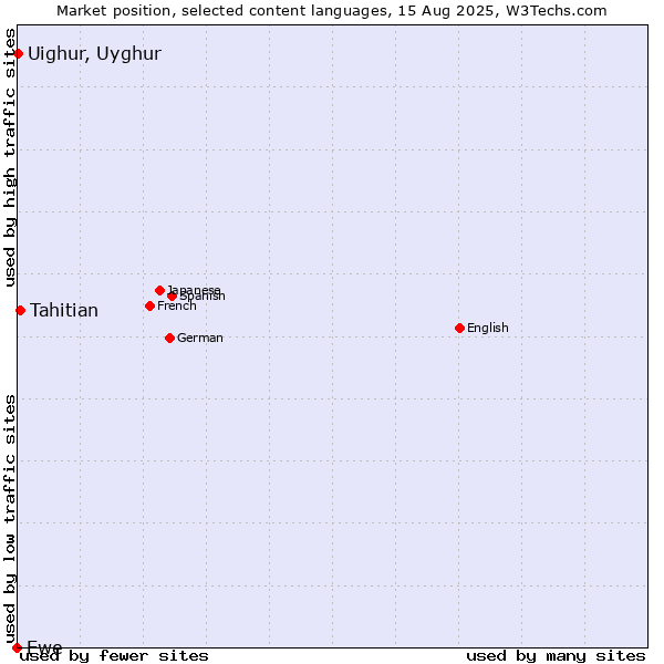 Market position of Tahitian vs. Uighur, Uyghur vs. Ewe