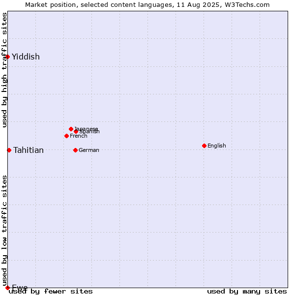 Market position of Tahitian vs. Yiddish vs. Ewe