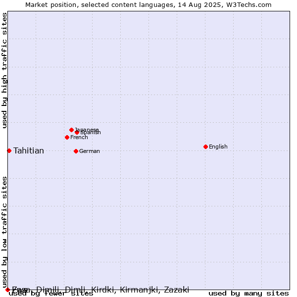 Market position of Tahitian vs. Zaza, Dimili, Dimli, Kirdki, Kirmanjki, Zazaki vs. Ewe