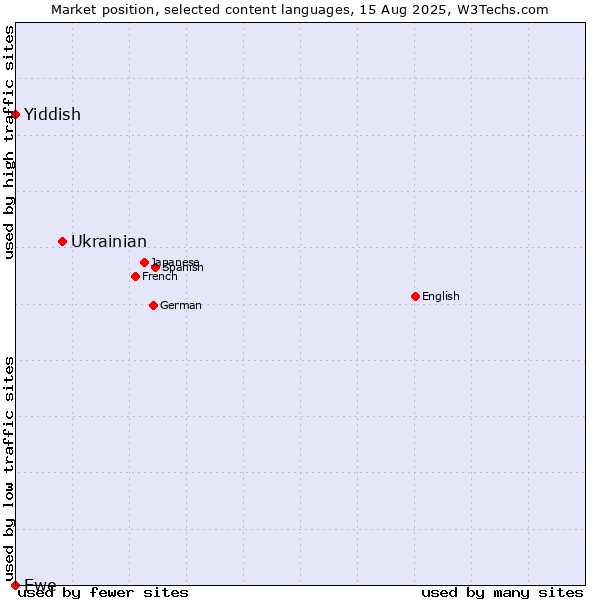 Market position of Ukrainian vs. Yiddish vs. Ewe
