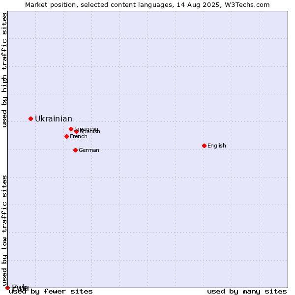 Market position of Ukrainian vs. Zulu vs. Ewe