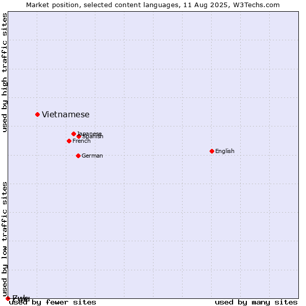 Market position of Vietnamese vs. Zulu vs. Ewe