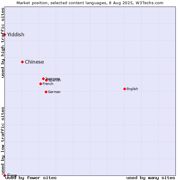 Market position of Chinese vs. Yiddish vs. Ewe