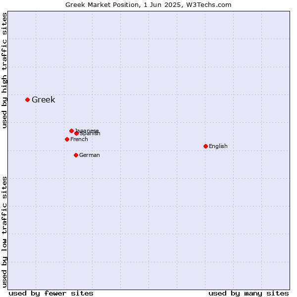 Market position of Greek