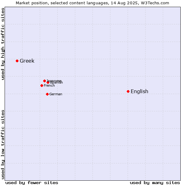 Market position of English vs. Greek