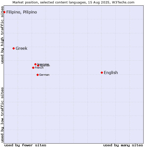 Market position of English vs. Greek vs. Filipino, Pilipino