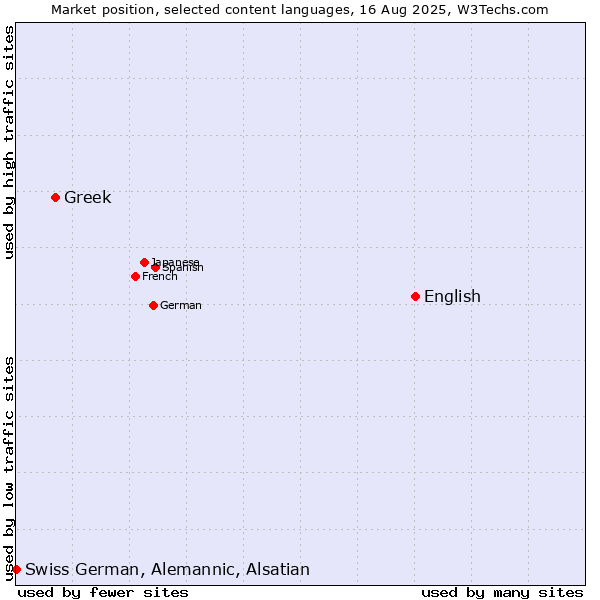 Market position of English vs. Greek vs. Swiss German, Alemannic, Alsatian