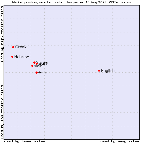Market position of English vs. Greek vs. Hebrew