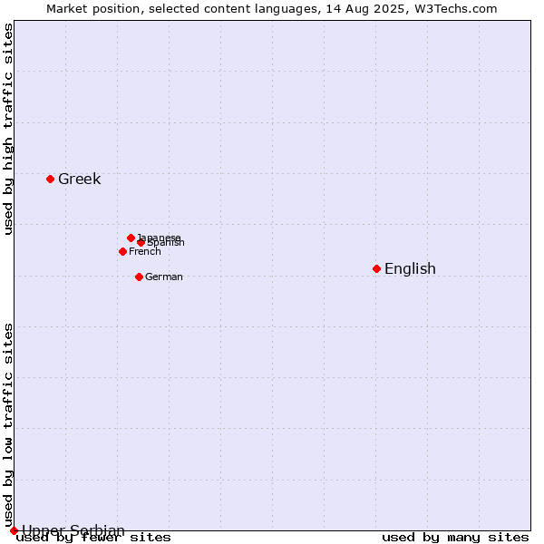 Market position of English vs. Greek vs. Upper Sorbian
