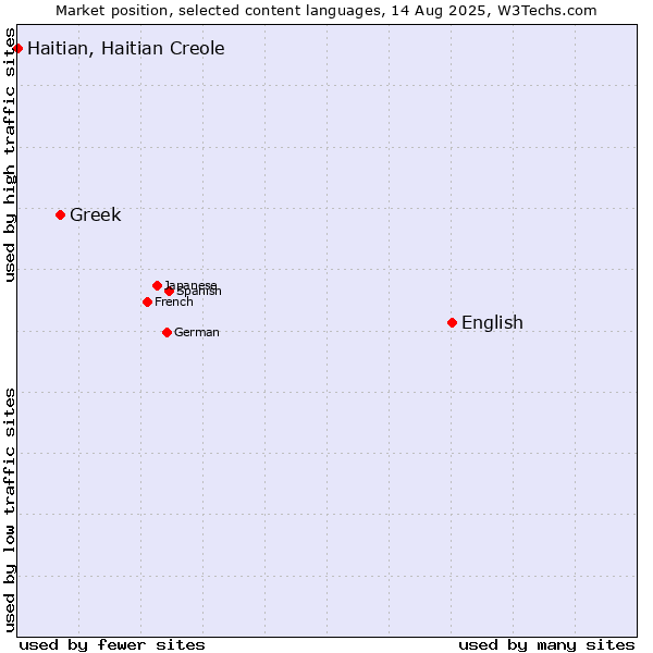 Market position of English vs. Greek vs. Haitian, Haitian Creole