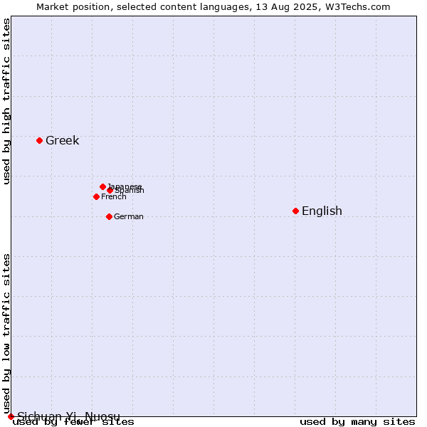 Market position of English vs. Greek vs. Sichuan Yi, Nuosu